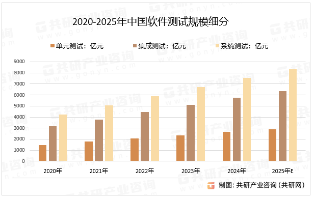 2025年软件测试行业整体需求状况