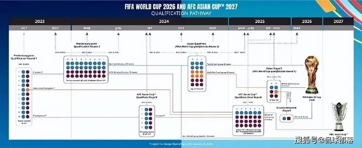 《突发：世界杯开始比赛流程表深夜调整！国际足联确认32支球队晋级规则变更》