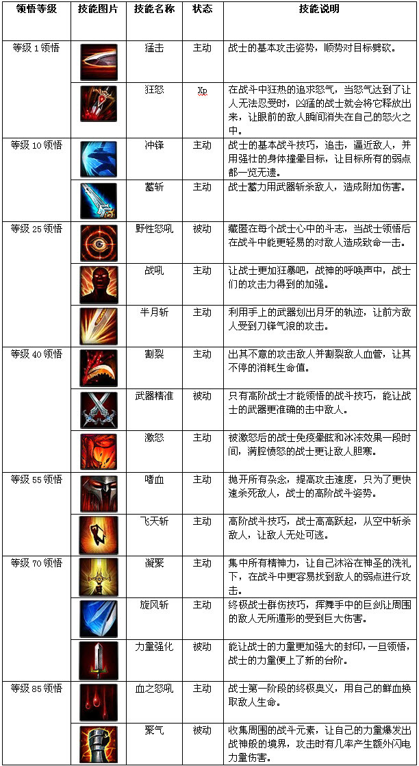 神鬼传奇骑士怎么加点？选错流派会废号？实测属性收益对比表