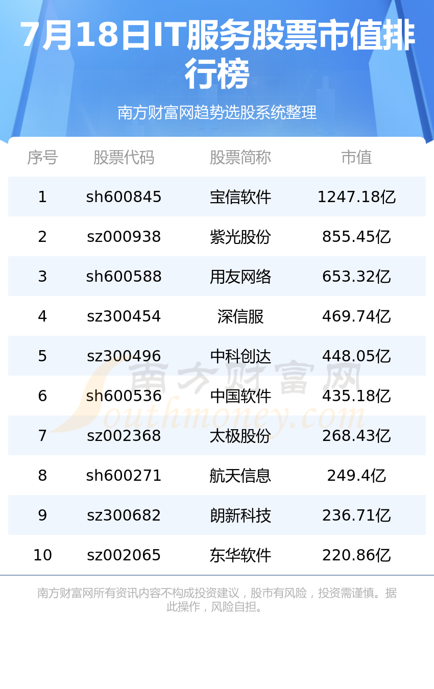 软件开发公司市值排名前十的股票