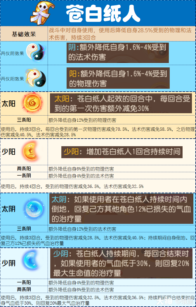 苍白纸人合成失败怎么办？