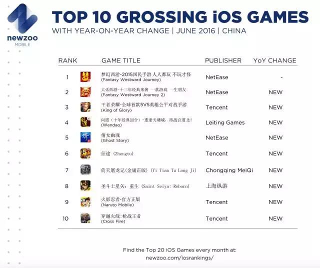 2016年最受欢迎的手游前十名，你都玩过吗？