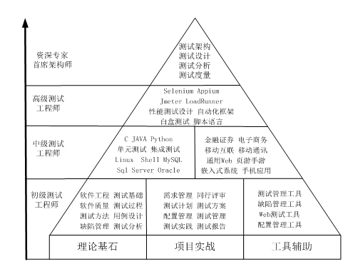 【软件测试岗位的职业发展路径】，助你规划未来方向