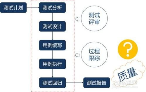 软件测试流程6个步骤具体内容