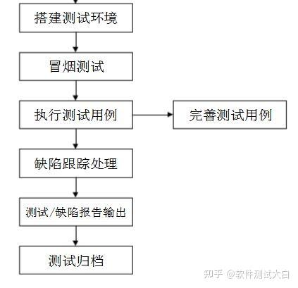 软件测试基本流程步骤，一文详解