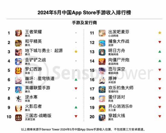 DNF手游全区组热度统计:720W玩家参与,你的区组排名第几? DNF手游全区组热度统计:720W玩家参与,你的区组排名第几?