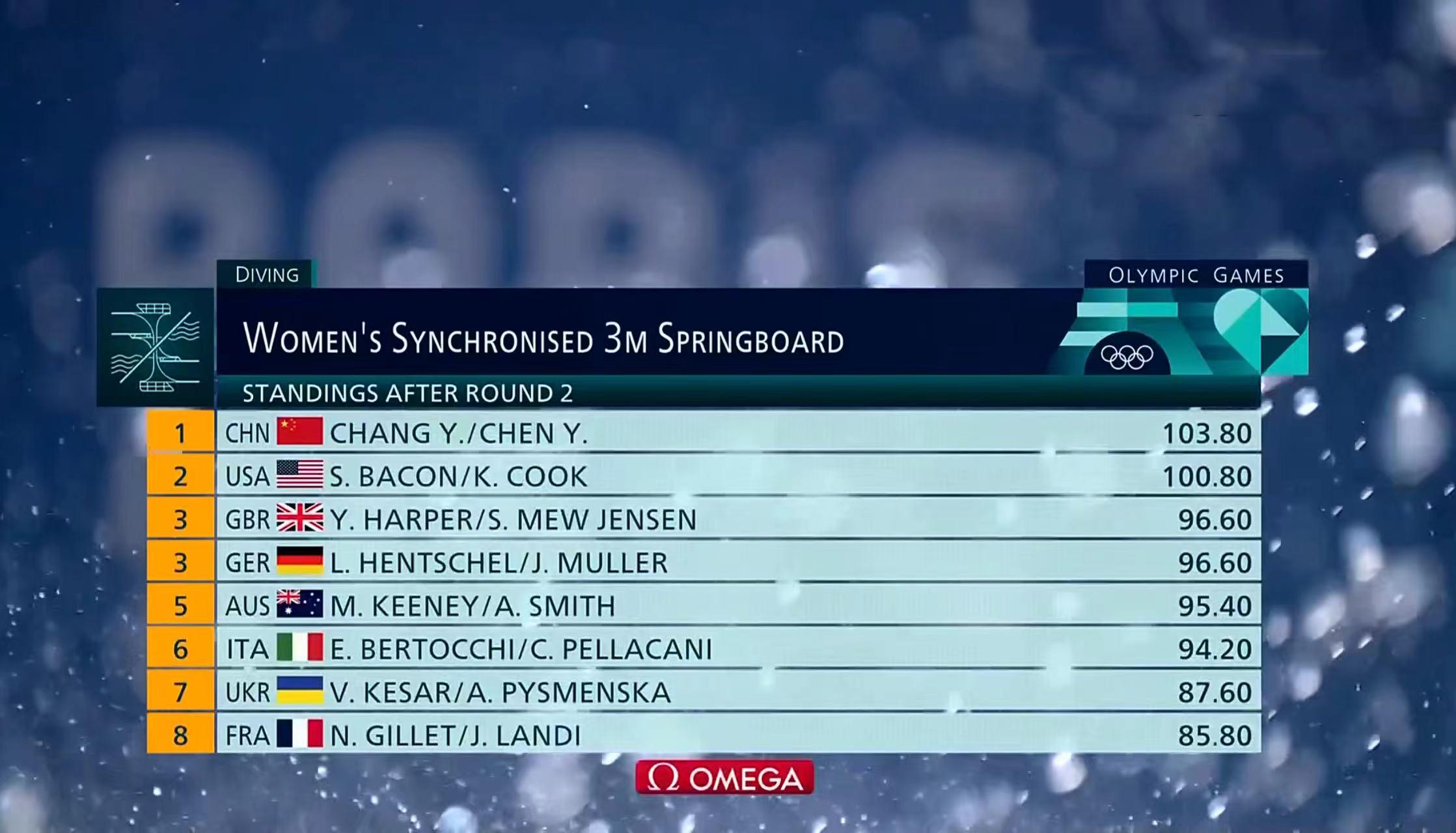 《突发：中国的世界杯比赛视频点击量破3亿，跳水梦之队混团夺金创478.8分纪录》