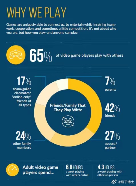 伽马数据:近半数未成年人为了解压与社交玩游戏 伽马数据:近半数未成年人为了解压与社交玩游戏