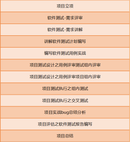 零基础软件测试自学流程