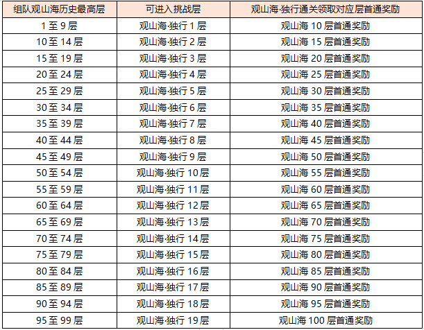 观山海个人挑战怎么过?单刷装备选择与路线规划全解 观山海个人挑战怎么过?单刷装备选择与路线规划全解