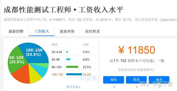 软件测试培训出来不同城市薪资多少？内行人揭秘真实水平