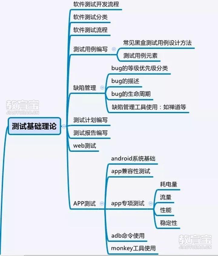 零基础能做软件测试吗