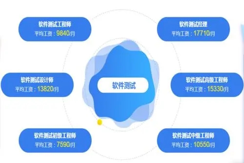 软件测试培训费用一般是多少