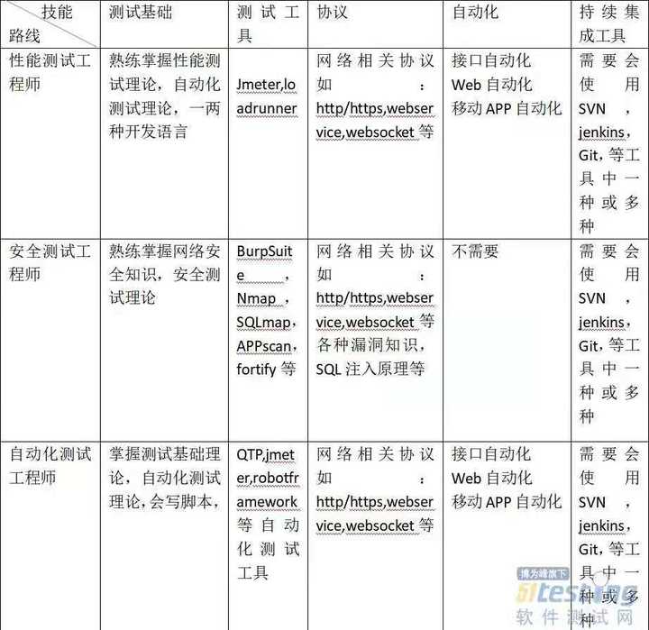 软件测试自学步骤及学习内容