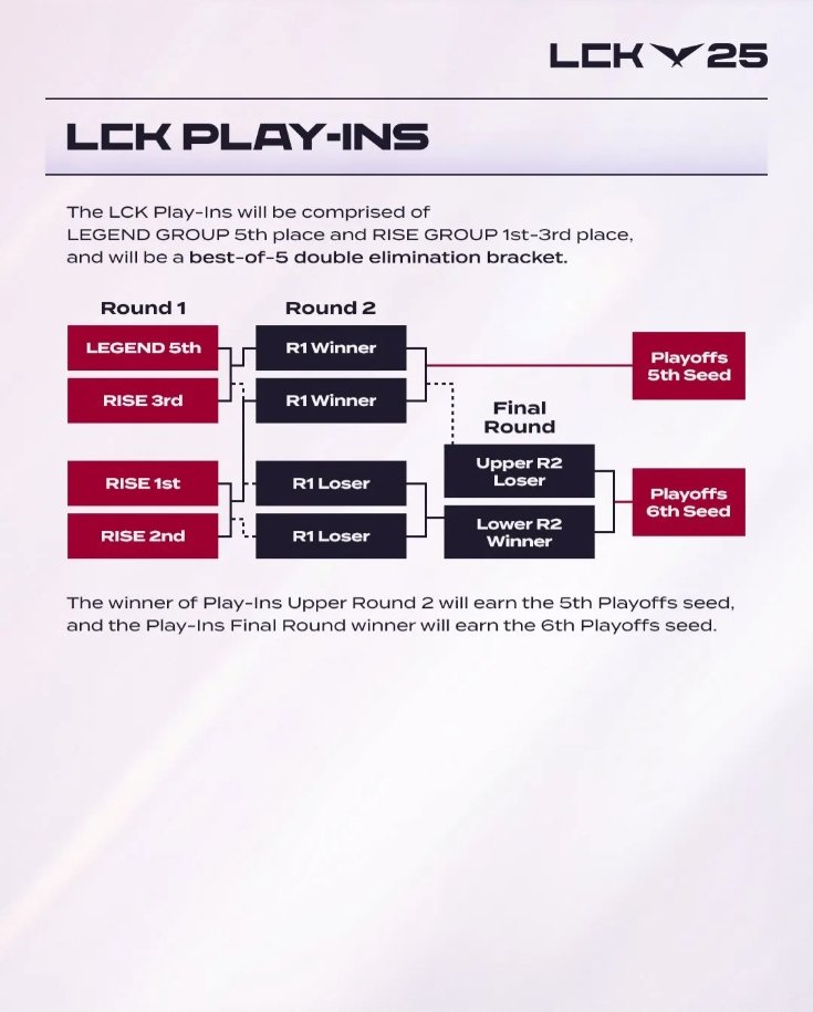 2025LCK季前赛赛制全解析,不容错过! 2025LCK季前赛赛制全解析,不容错过!