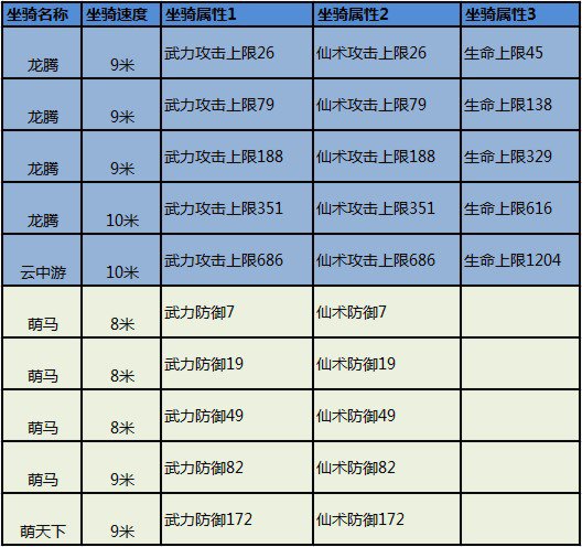 QQ仙侠传坐骑属性怎么选才不坑？