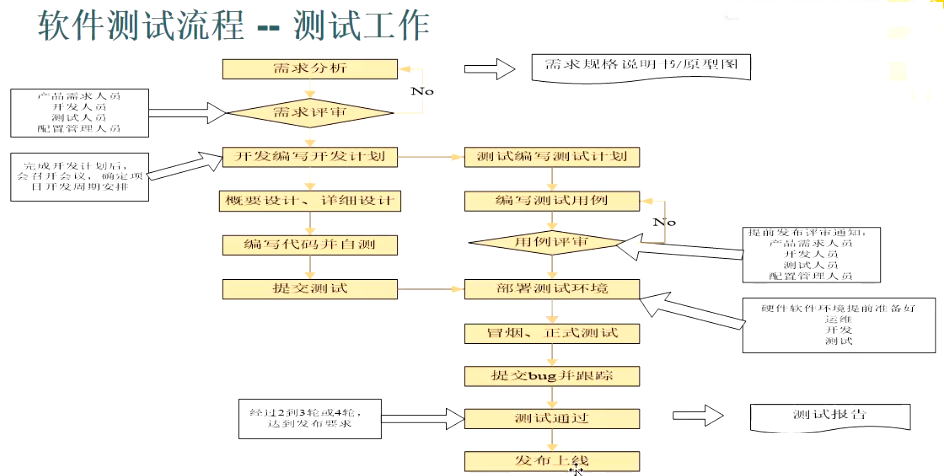 软件测试员完整工作流程及所需技能