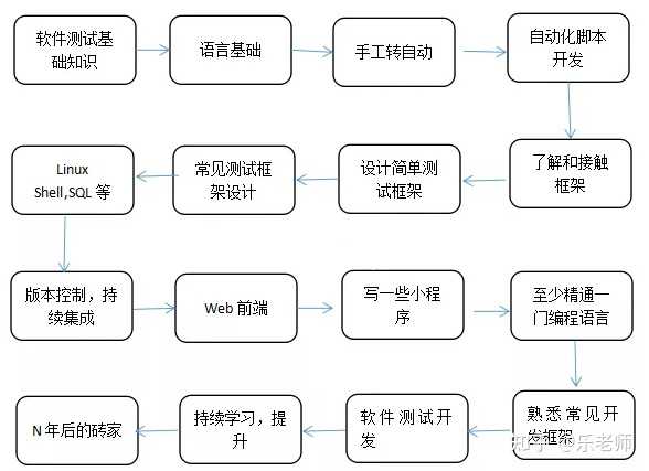 软件开发自学步骤有哪些，先学什么再学什么？