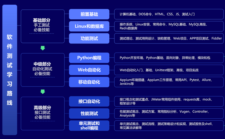 做软件测试需要会啥技能，工作难度能接受吗