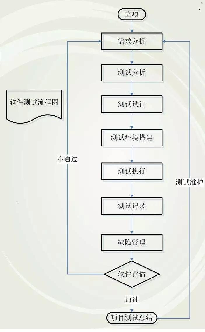 软件测试日常工作内容