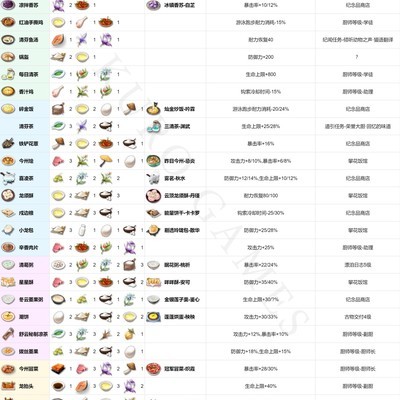 古剑奇谭2各食谱有什么效果，加哪些属性