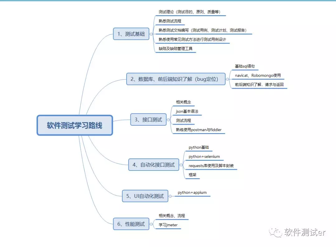 新手学软件开发的学习路径（知乎推荐）