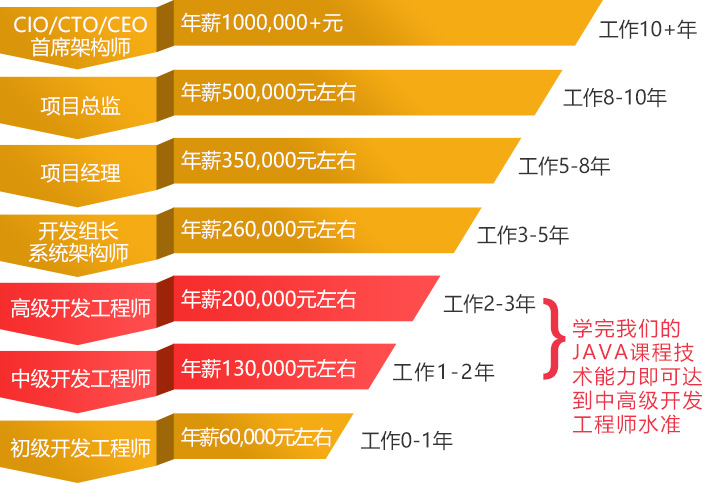 零基础学软件开发要学什么技能，分阶段讲解超清晰