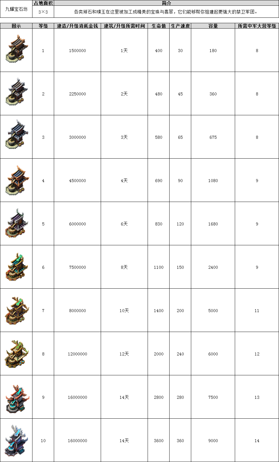 君临天下手游新手如何三天突破战力瓶颈？