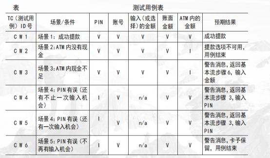 【软件测试日常工作内容有哪些】，小白也能看懂的清单