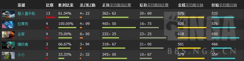 Dotabuff查看英雄胜率及出装推荐