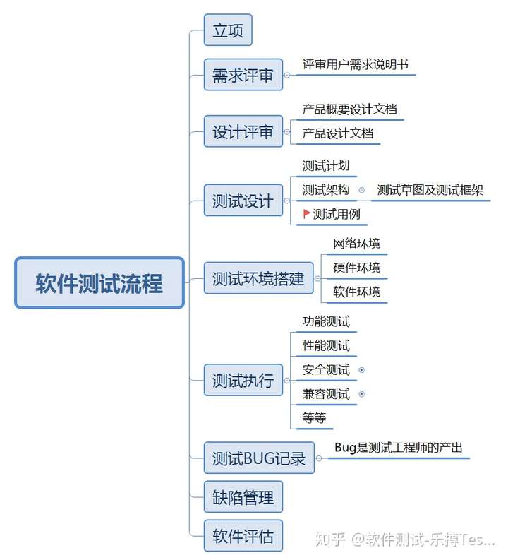 软件测试员主要进行哪些类型的测试工作 软件测试员主要进行哪些类型的测试工作