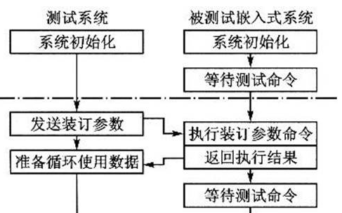 嵌入式测试涵盖的内容有哪些?全面解析让你一目了然 嵌入式测试涵盖的内容有哪些?全面解析让你一目了然