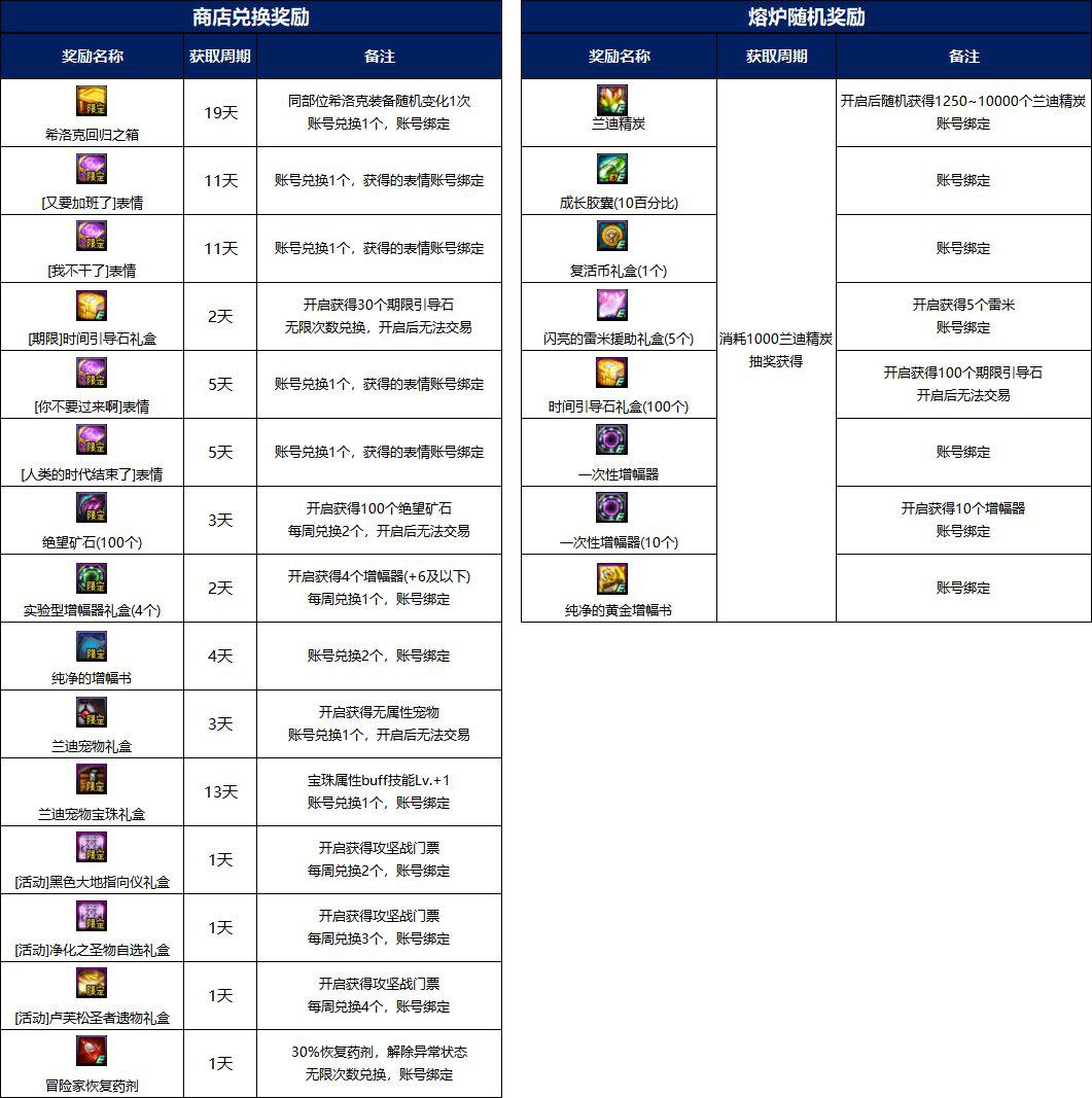 DNF土豆活动怎么玩？新手必看三星菜谱与矿洞速刷秘籍