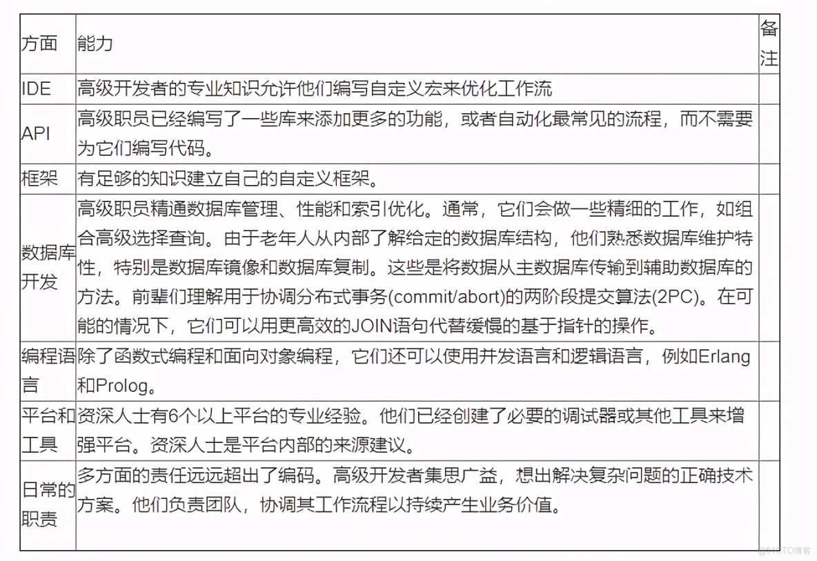 深度剖析软件开发工程师证书,选对不迷路 深度剖析软件开发工程师证书,选对不迷路
