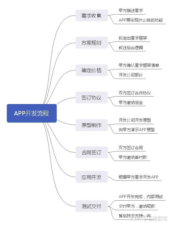 APP开发公司哪家好，看这里