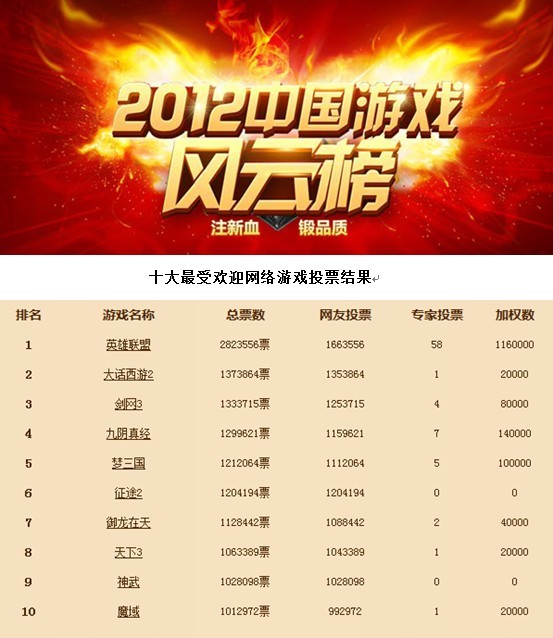 中国十大网游排行榜 哪款最受欢迎 中国十大网游排行榜 哪款最受欢迎