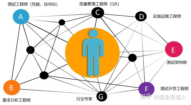 软件测试员需要具备哪些技能与能力