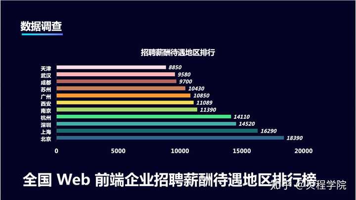 软件测试培训出来不同城市薪资多少？新手必看薪资参考