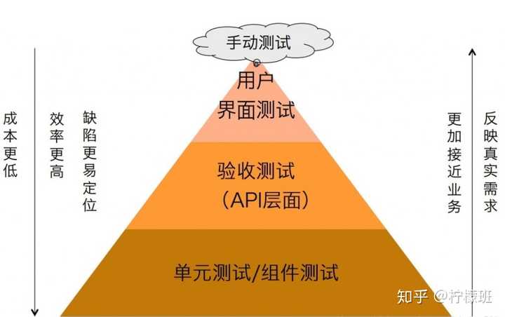 软件测试具体是做什么的,看完这篇就明白 软件测试具体是做什么的,看完这篇就明白