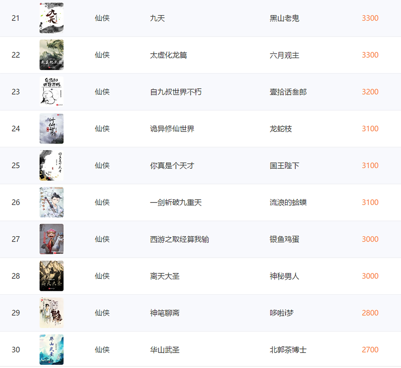 【经典网游小说三部曲热度排名】这些爆款,你追过几本? 【经典网游小说三部曲热度排名】这些爆款,你追过几本?