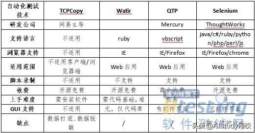 软件测试不同岗位（功能自动化）区别