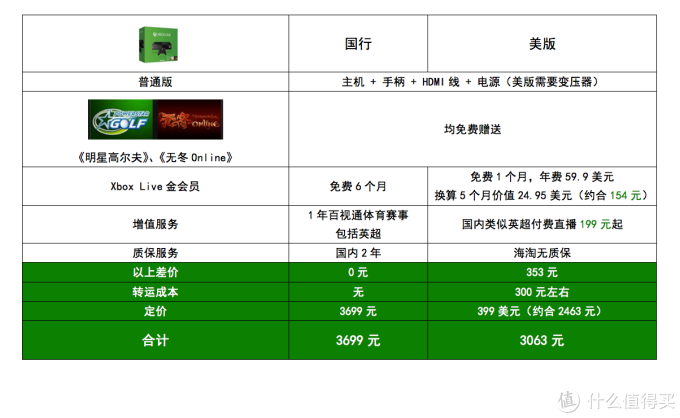 Xbox720价格_现在买划算吗_新手避坑指南
