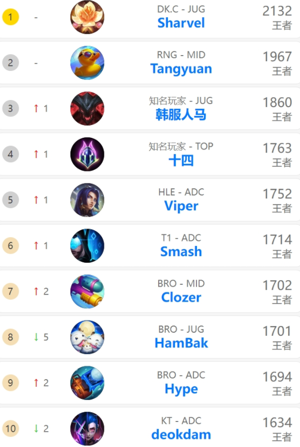 RNG选手登顶韩服评测：天才中单为何难破 高分低能 魔咒？