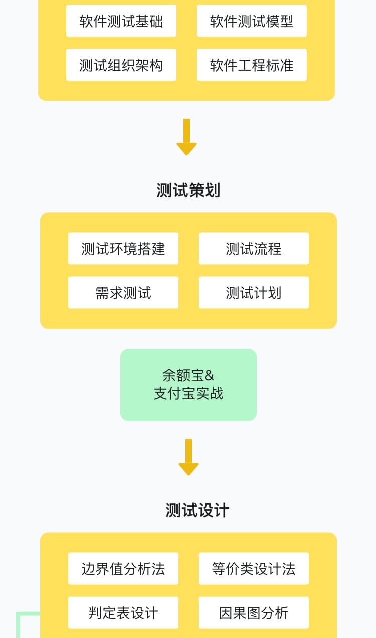 零基础学软件测试流程步骤 零基础学软件测试流程步骤