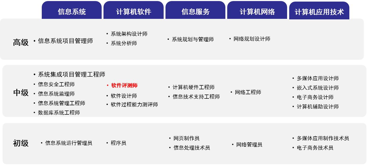 软件测试工程师中级资格证报考条件