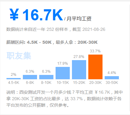 软件测试员薪资高不高？就业前景好不好？答案在这