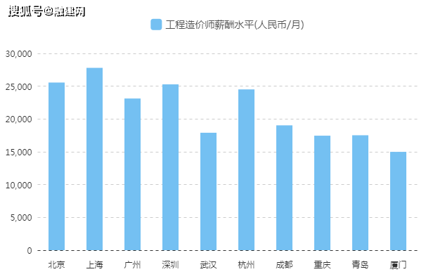 软件测试培训出来不同城市薪资多少？帮你算清收入账