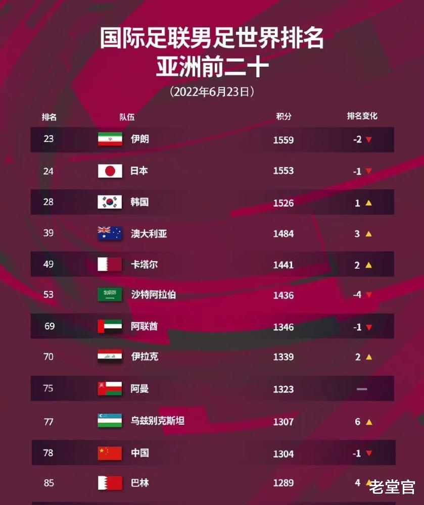 《突发：国际足联公布2026世界杯最新表格图片，历史性数据错误致32国联名抗议》