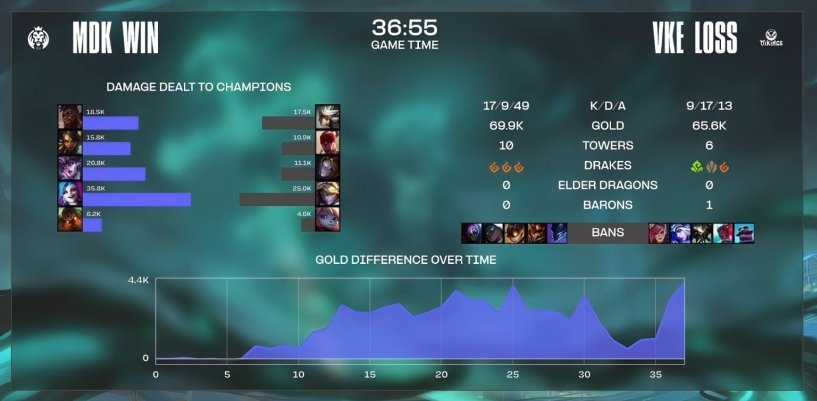 DK vs VG评测:宿敌对决如何改写电竞史? DK vs VG评测:宿敌对决如何改写电竞史?