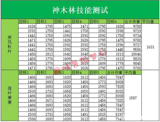 神木林怎么加点？秒不动怪怎么办？三套方案实测伤害翻倍